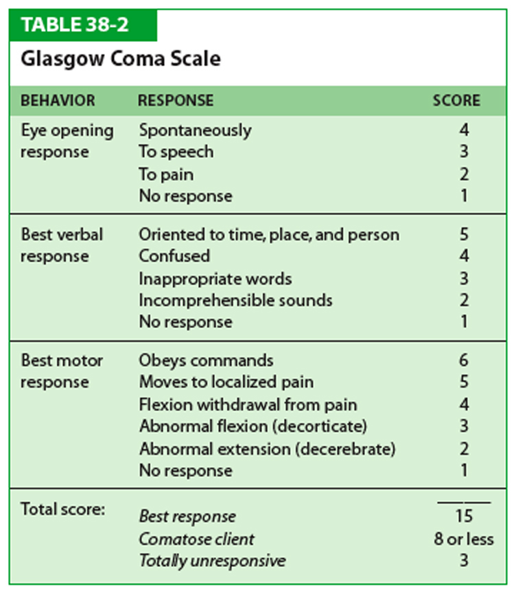 Modified Glasgow Coma Scale