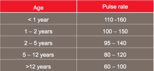 Normal Pulse Rates