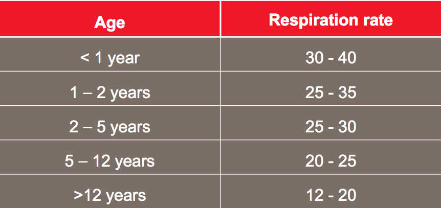 https://www.firstaidforfree.com/wp-content/uploads/2014/11/Normal-Respiratory-Rates.png